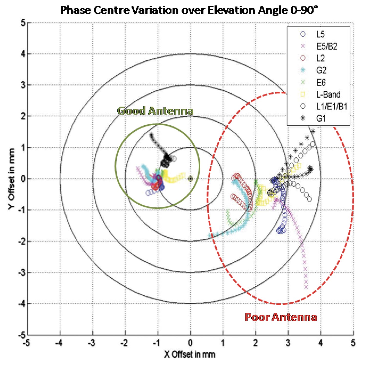 Figure 19 Plot of good and poor antenna phase centre variation over elevation angle